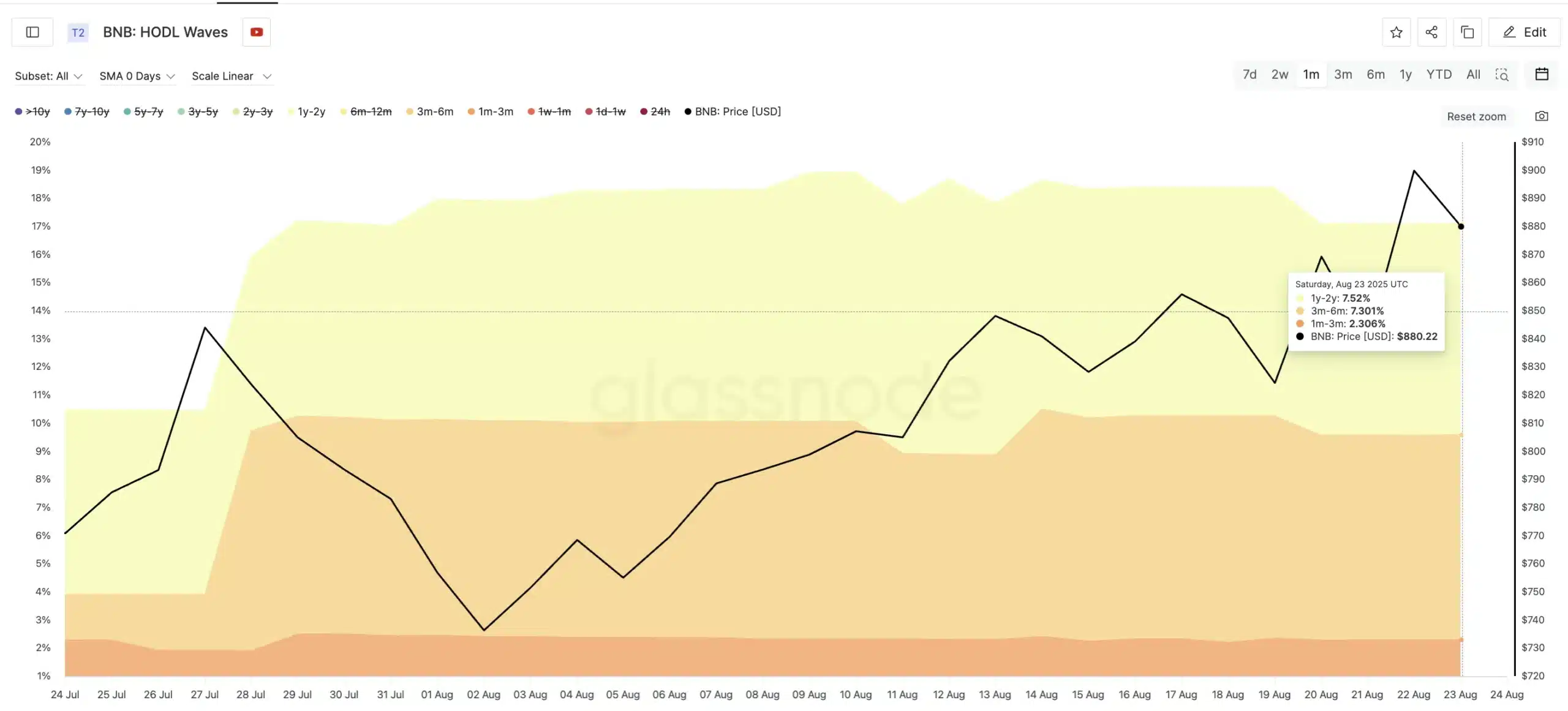 BNB ziet kopers instappen. Bron: Glassnode