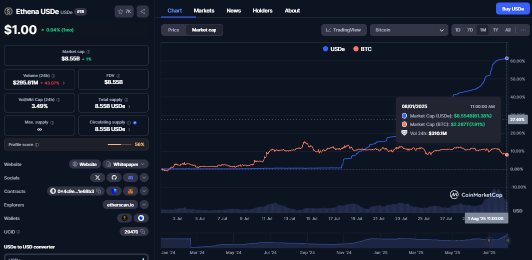 BTC vs USDe, bron CoinMarketCap