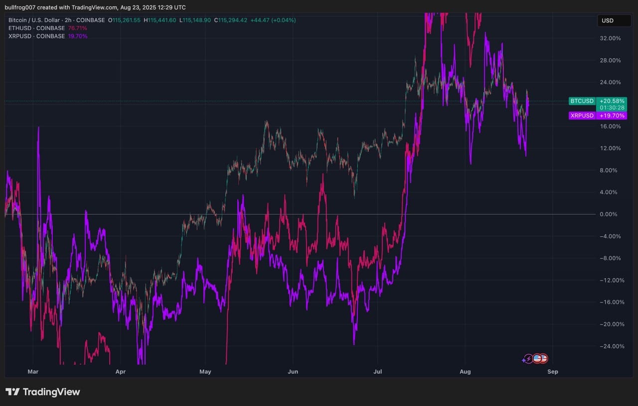 Koers BTC -ETH-XRP stijgen alle drie - Bron: Tradingview
