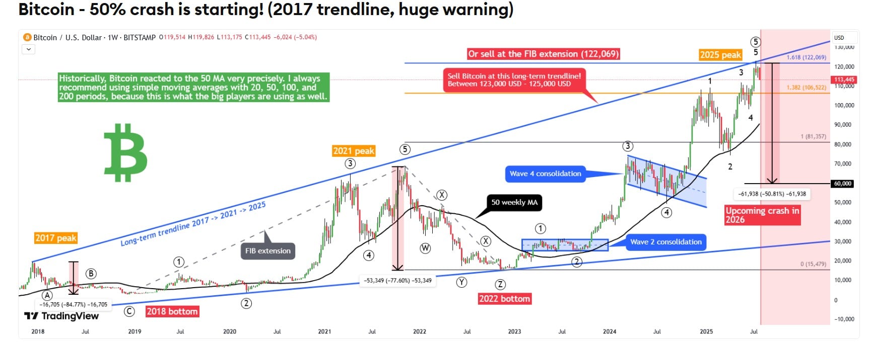 is Bitcoin bull run voorbij, of is dit hét koopmoment van 2025?