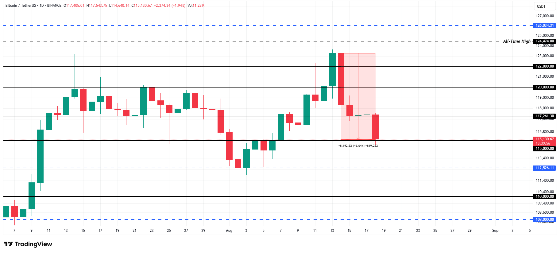 Coin Days Destroyed piekt: druk op Bitcoin koers stijgt