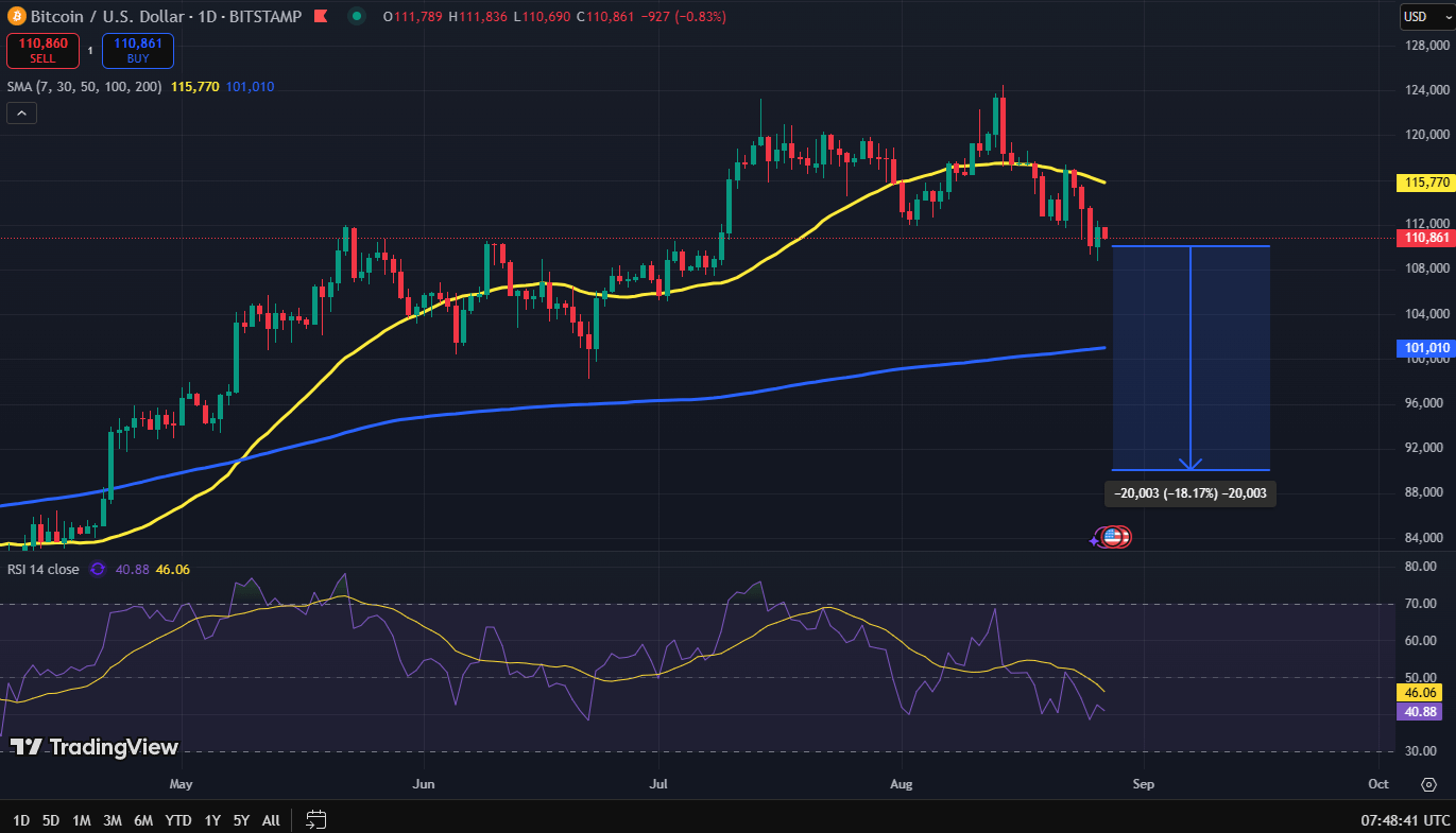 Bitcoin koers in gevaar – breekt $110K steun in september 2025?