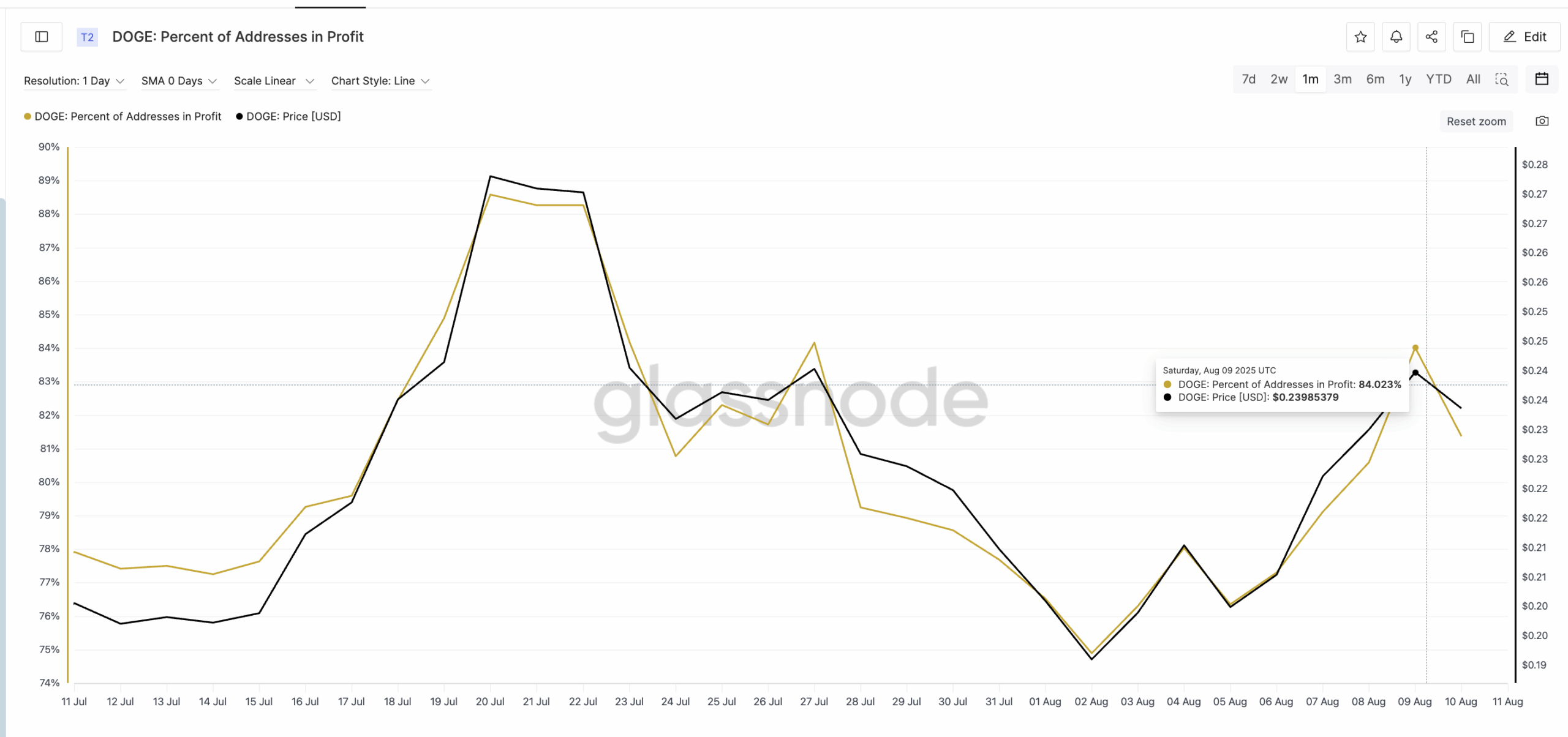 Hoog winstpercentage kan de Dogecoin koers richting $0,25 brengen