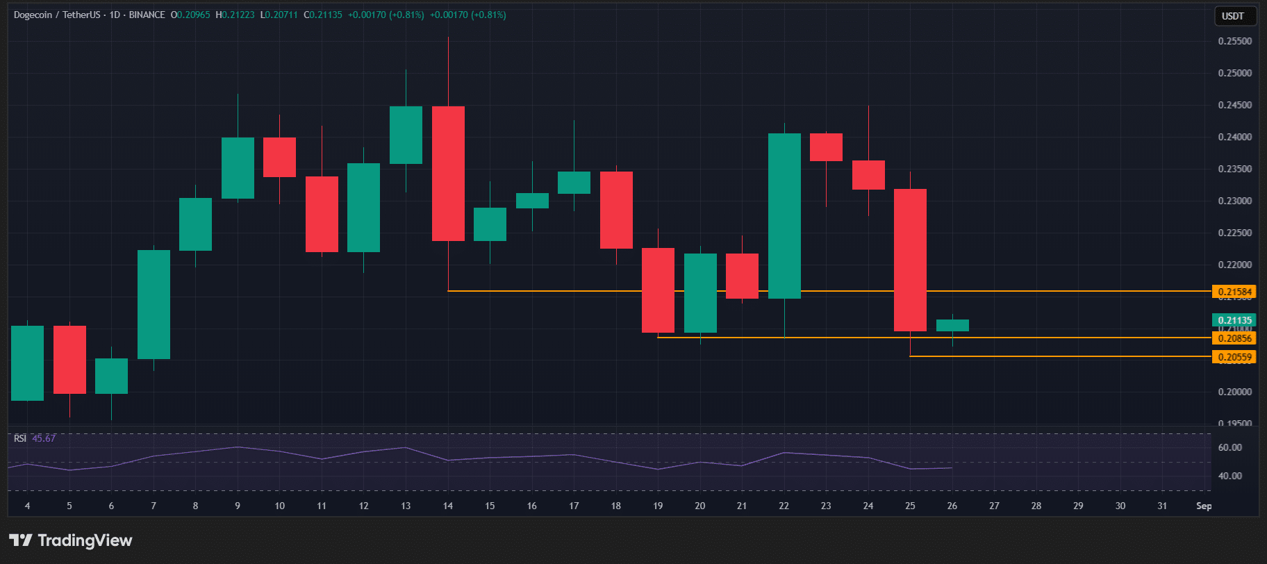 Whales kopen miljarden: steun Dogecoin koers is sterk