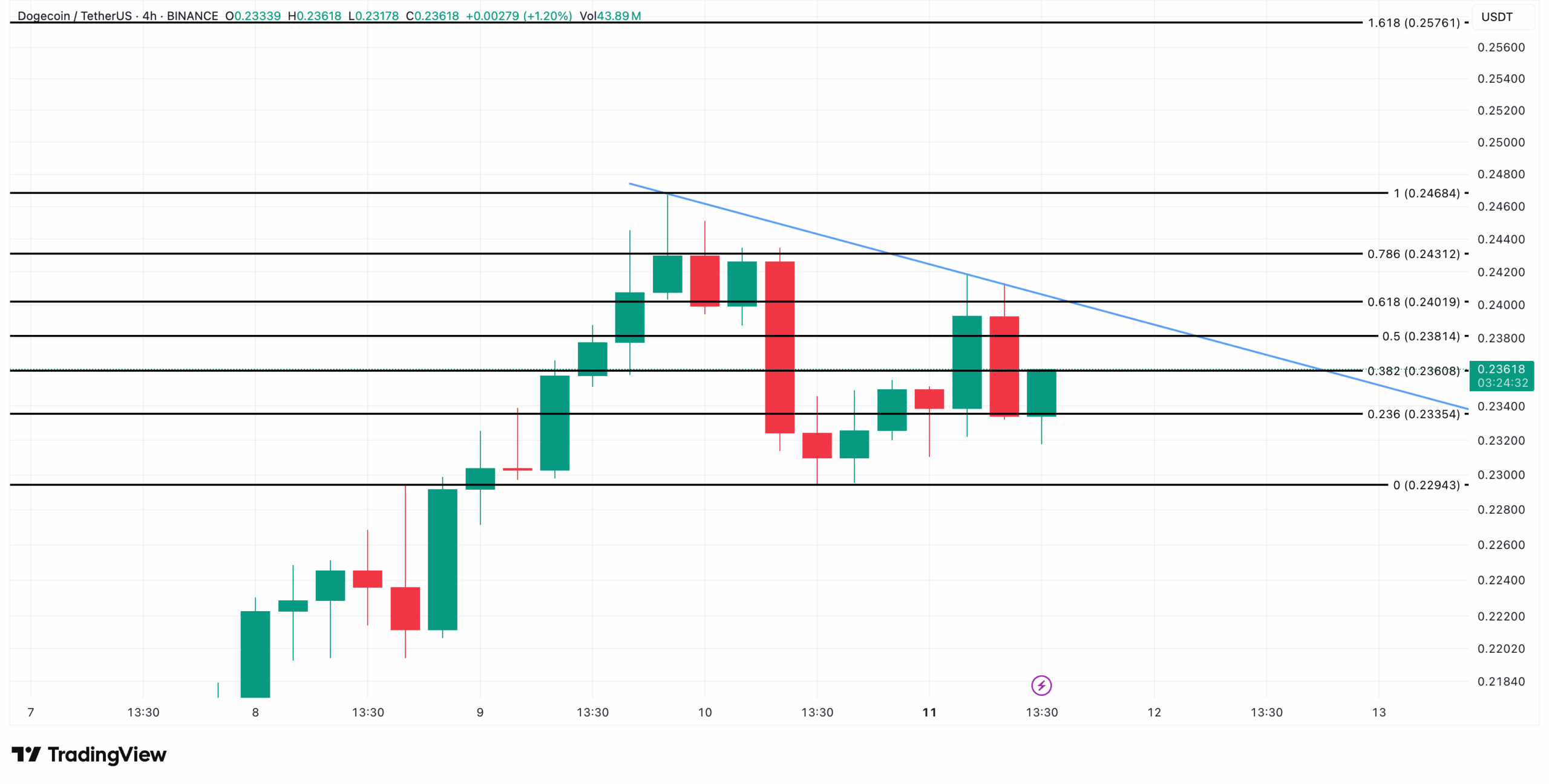 Hoog winstpercentage kan de Dogecoin koers richting $0,25 brengen