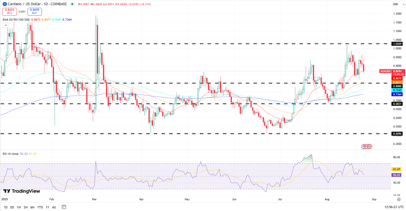 Cardano koers, TradingView