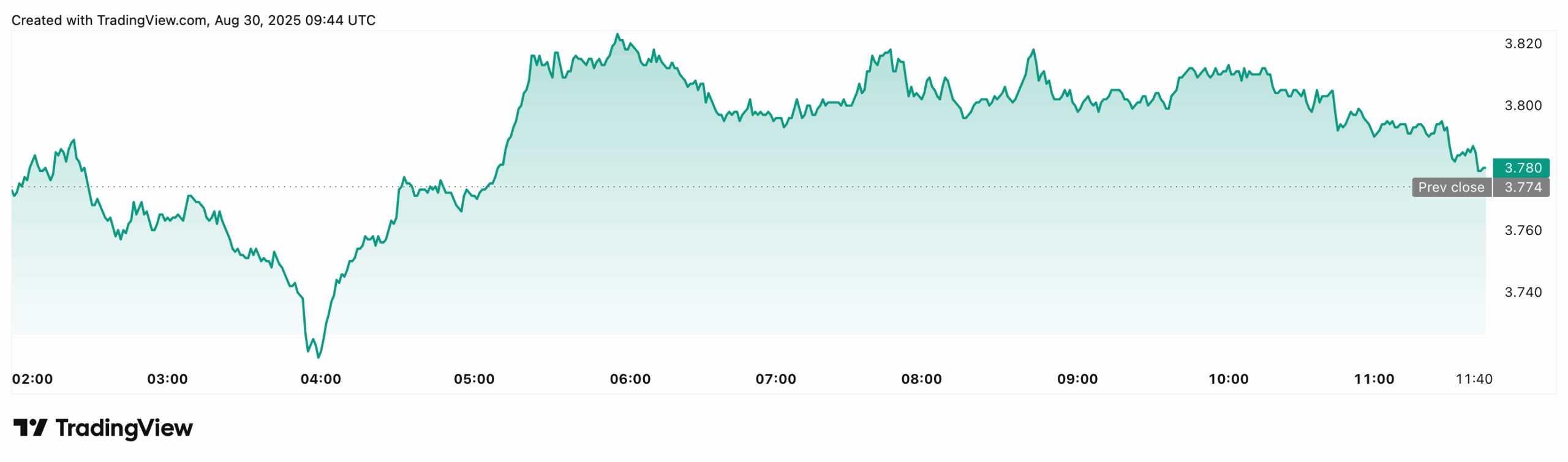 Grayscale doet ETF-aanvragen voor Polkadot en Cardano