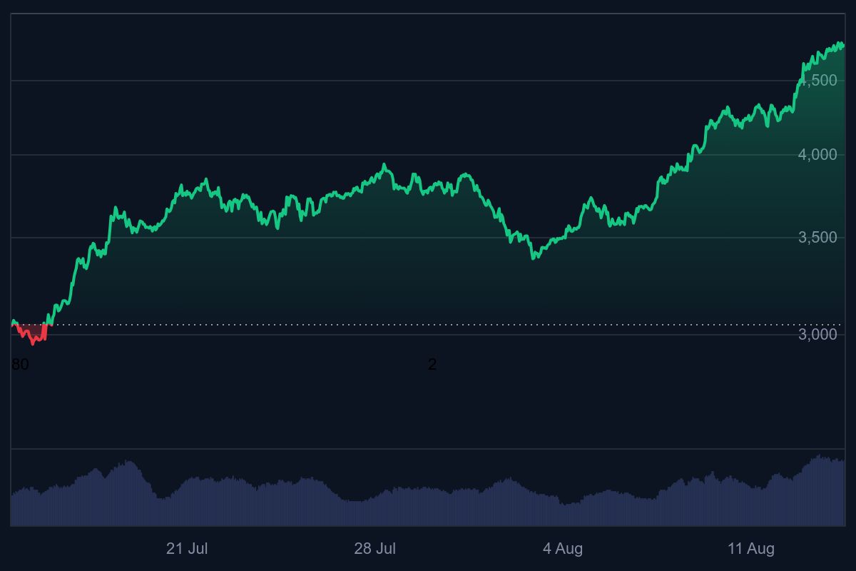 Ethereum nadert ATH – stijgt de ETH koers naar $15.000?