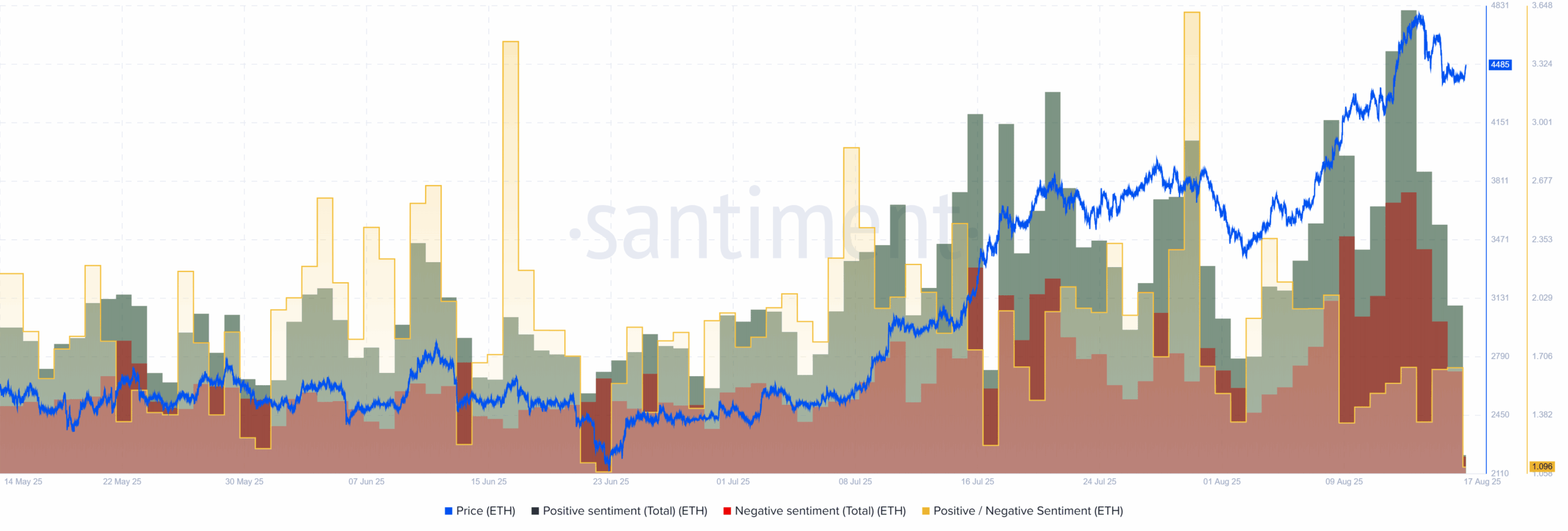 On-chain data: Ethereum koers profiteert van schaarste
