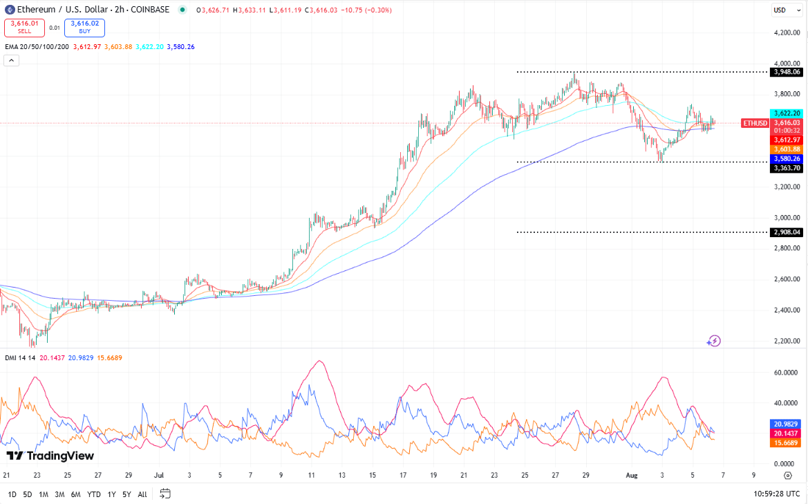 Ethereum koers daalt richting $3600 – support 200-EMA genoeg?