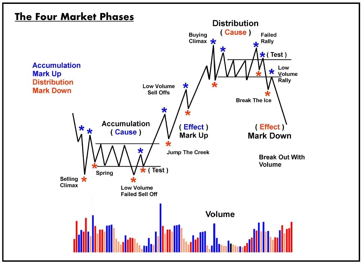 Vier marktfasen - Bron: @CryptoNobler