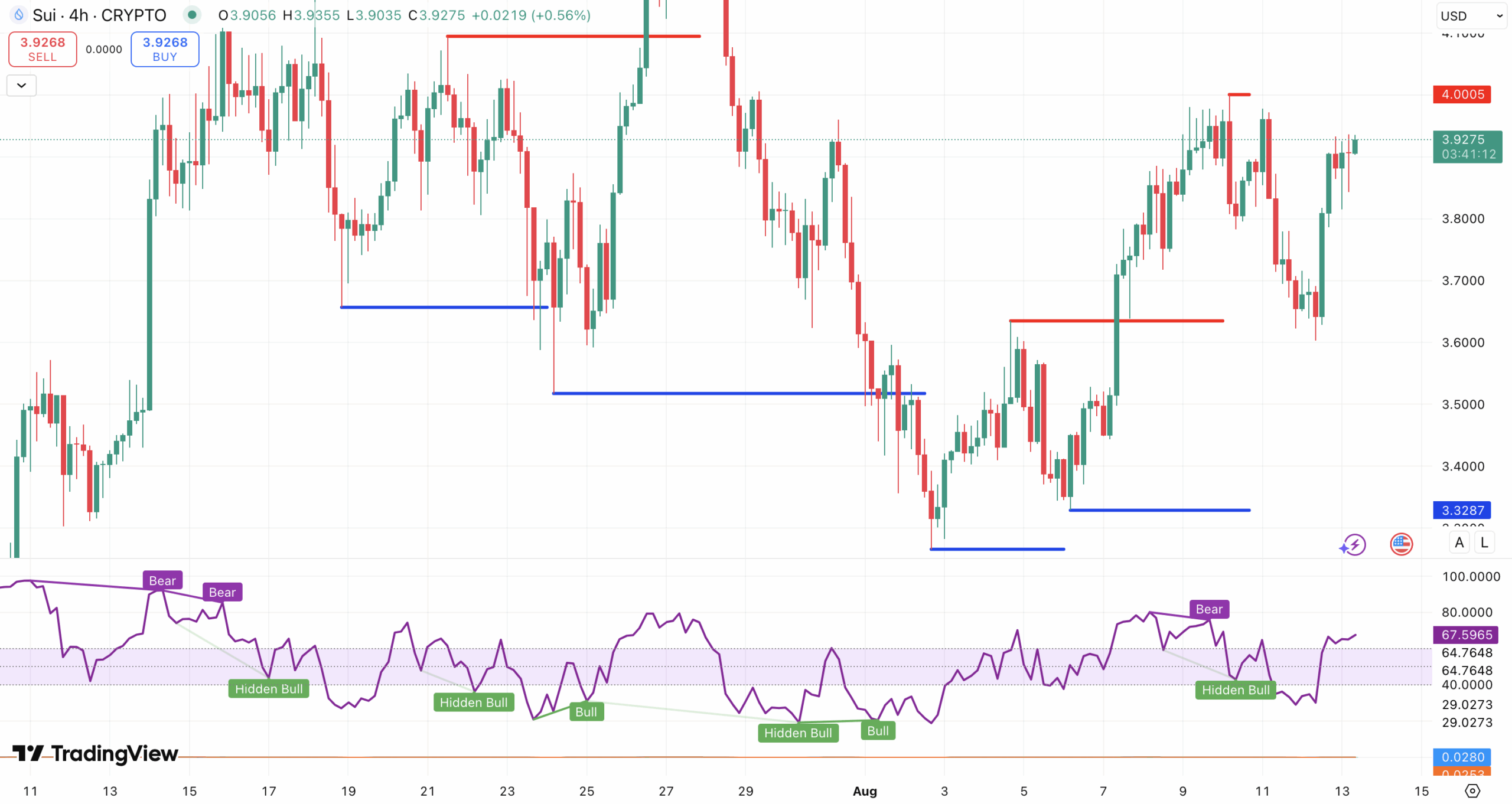 Sui blockchain trekt institutionele interesse – nieuwe grote Layer-1