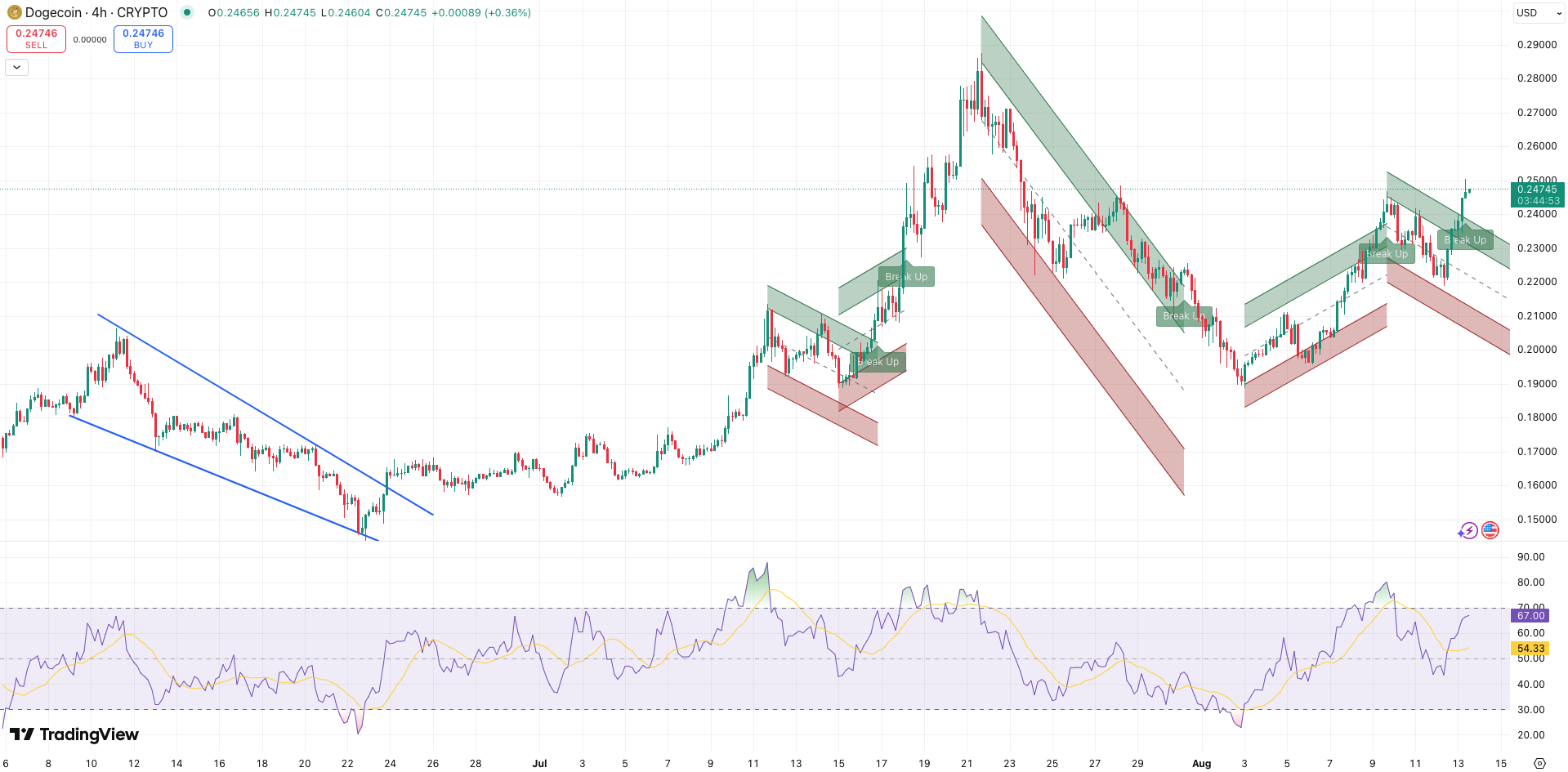 Claude AI voorspelt XRP, Dogecoin en Solana koersen eind 2025