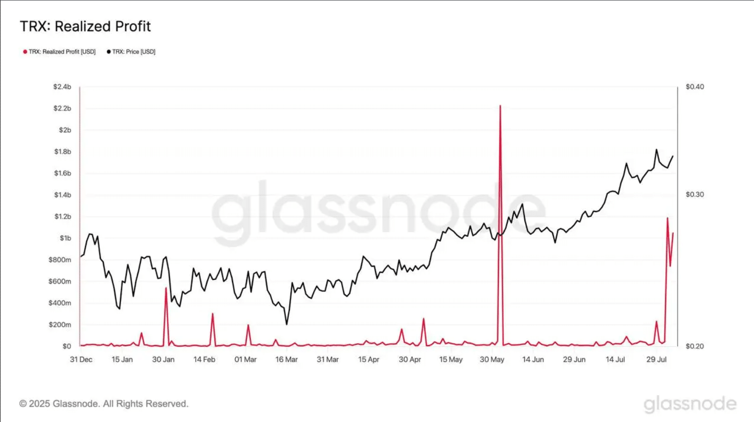 Tron koers verrast - TRX presteert beter dan BTC & ETH