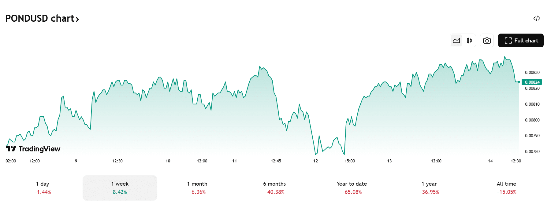 Marlin koers - Bron: TradingView