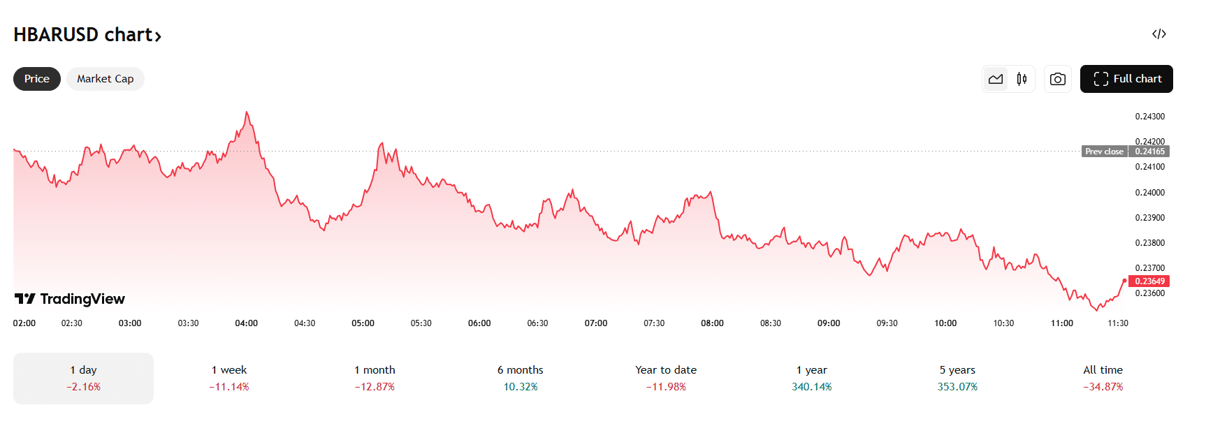 Ripple en Hedera beste voor SWIFT – impact XRP en HBAR koers
