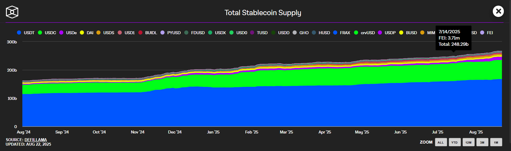 Totale voorraad Stablecoins - Bron: DefiLlama