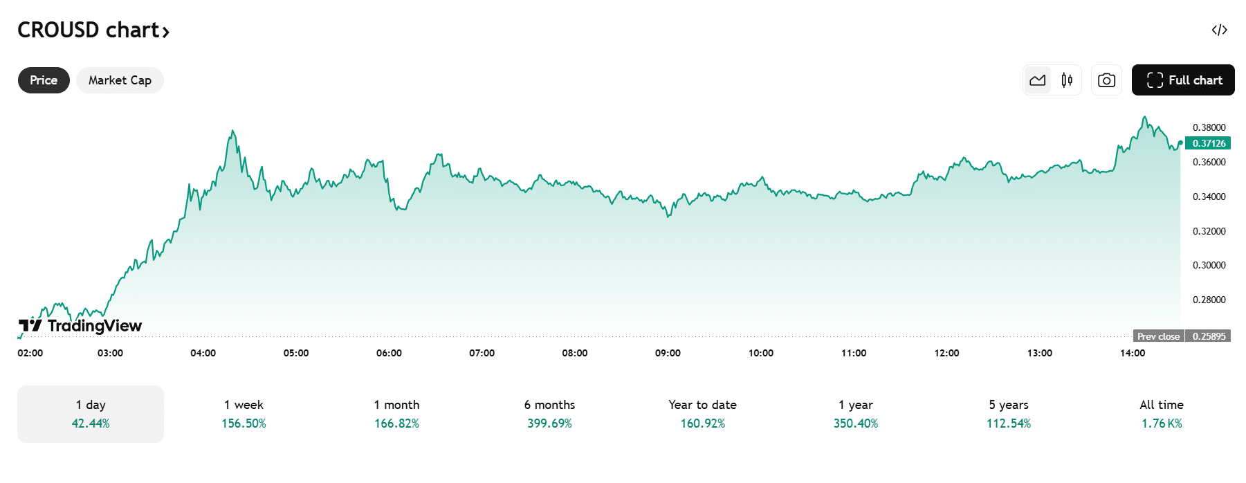 Cronos koers explodeert na Trump deal - hoe hoog kan CRO?