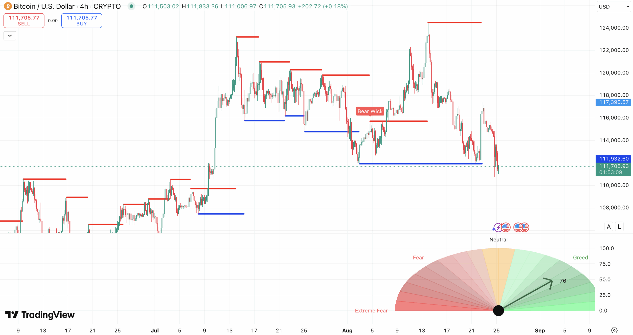 Steun en weerstand + Fear and Greed Index Bitcoin koers - bron: TradingView