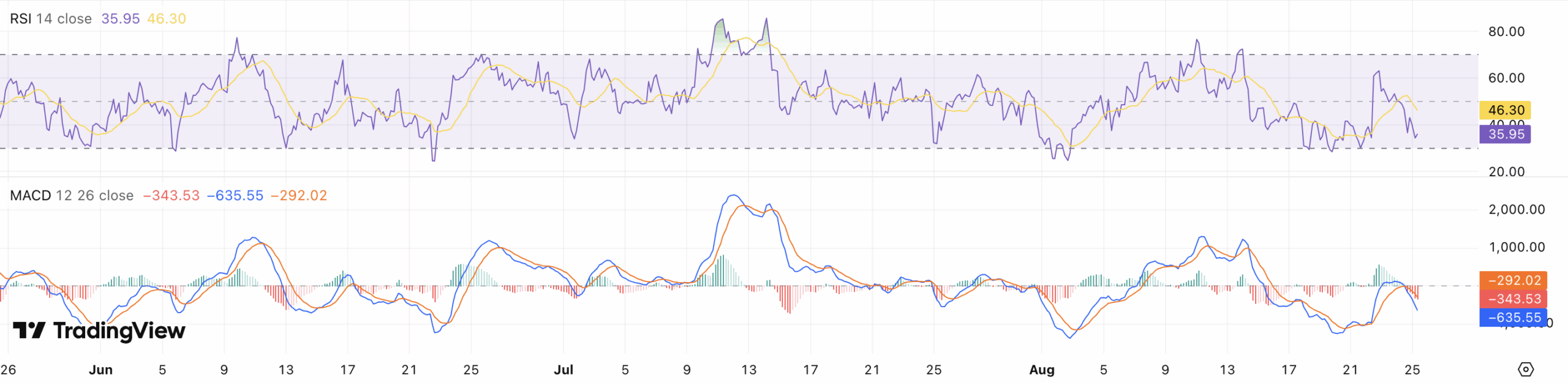 RSI + MACD Bitcoin koers - bron: TradingView