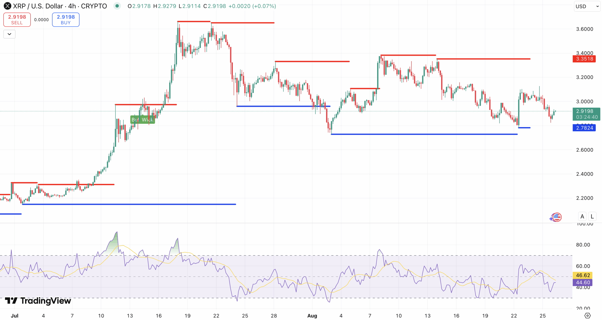 Steun en Weerstand + RSI XRP koers - bron: TradingView