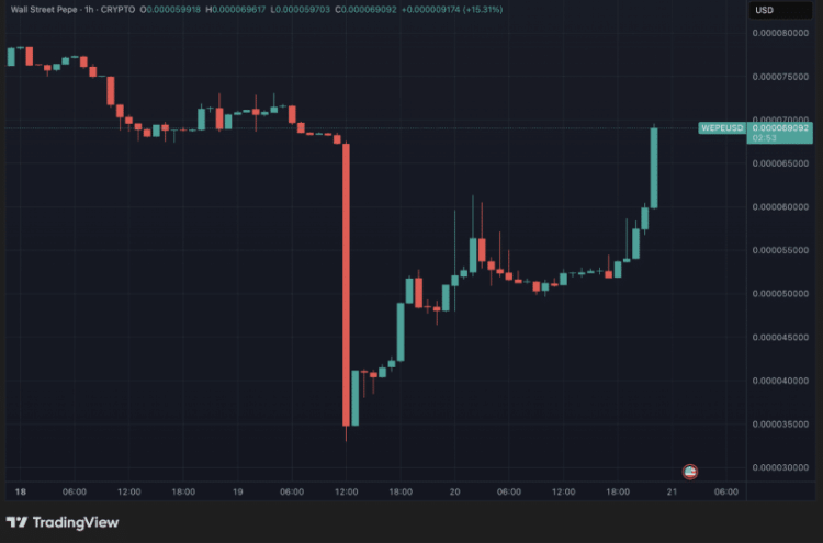 Wall Street Pepe pumpt 40% en 500M tokens worden geburnd na WEPE's debuut op Solana