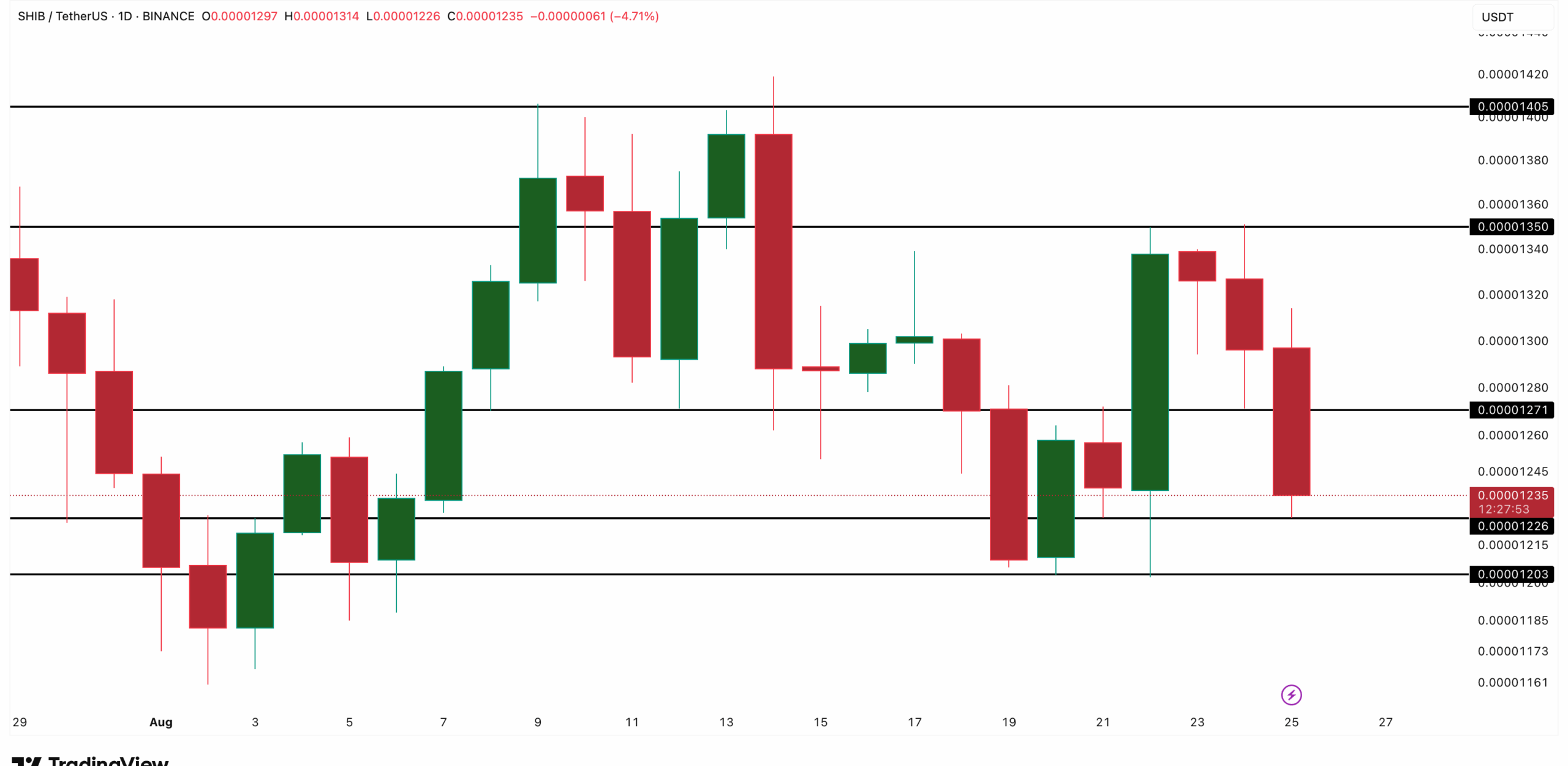Shiba Inu koers analyse. Bron: TradingView