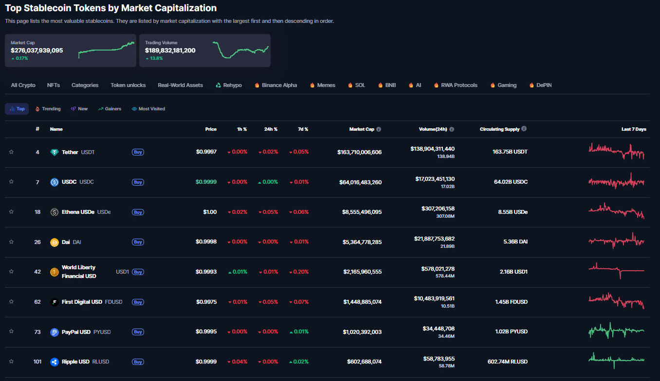 Stablecoins by market cap, CoinMarketCap