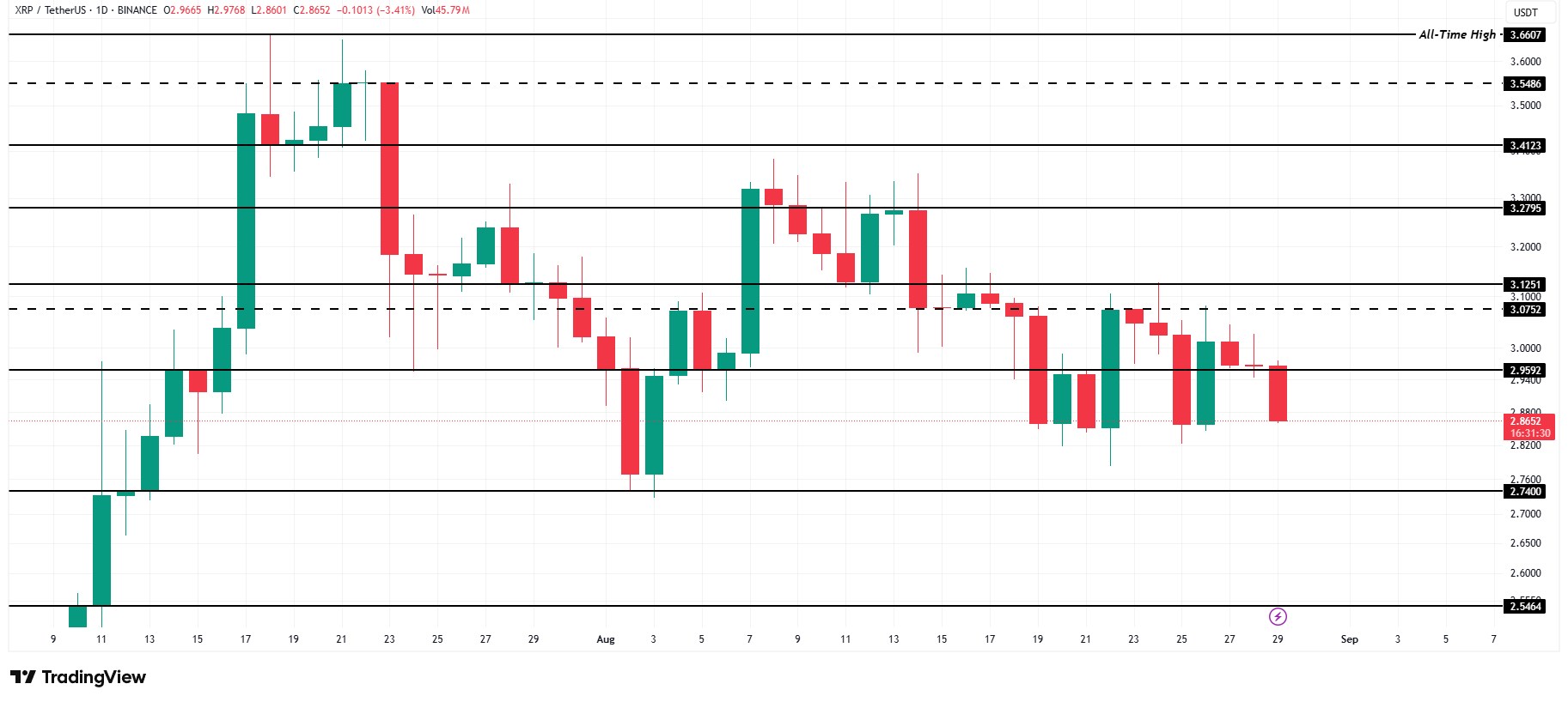 Technische analyse: kapitaalstromen houden XRP koers bearish