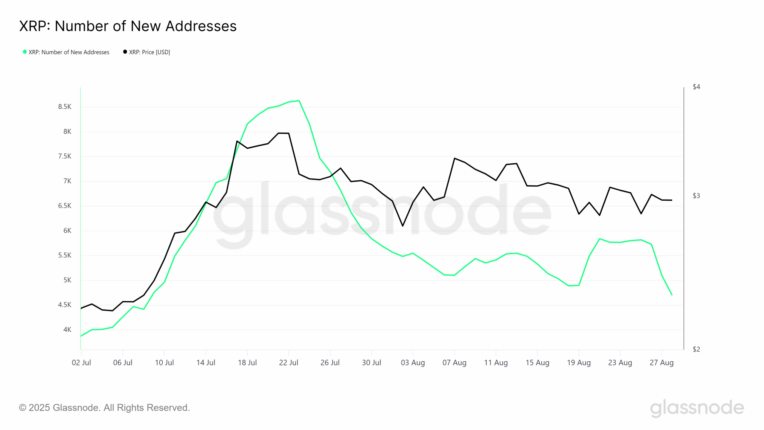 Technische analyse: kapitaalstromen houden XRP koers bearish