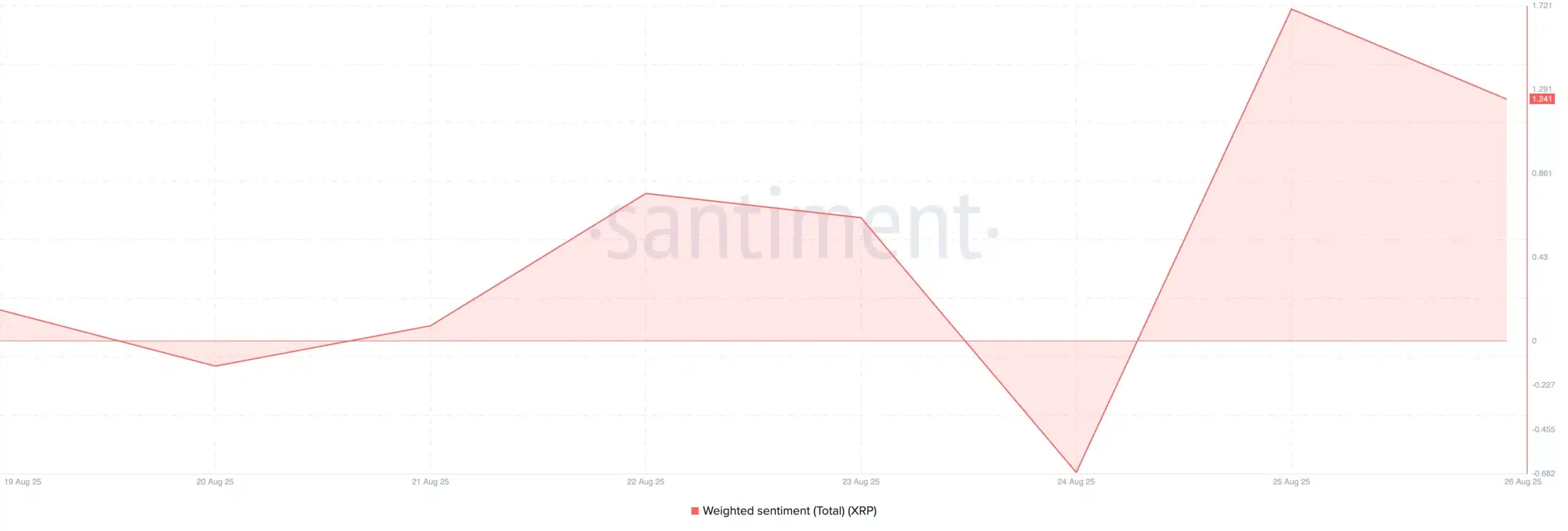 XRP gewogen sentiment. Bron: Santiment