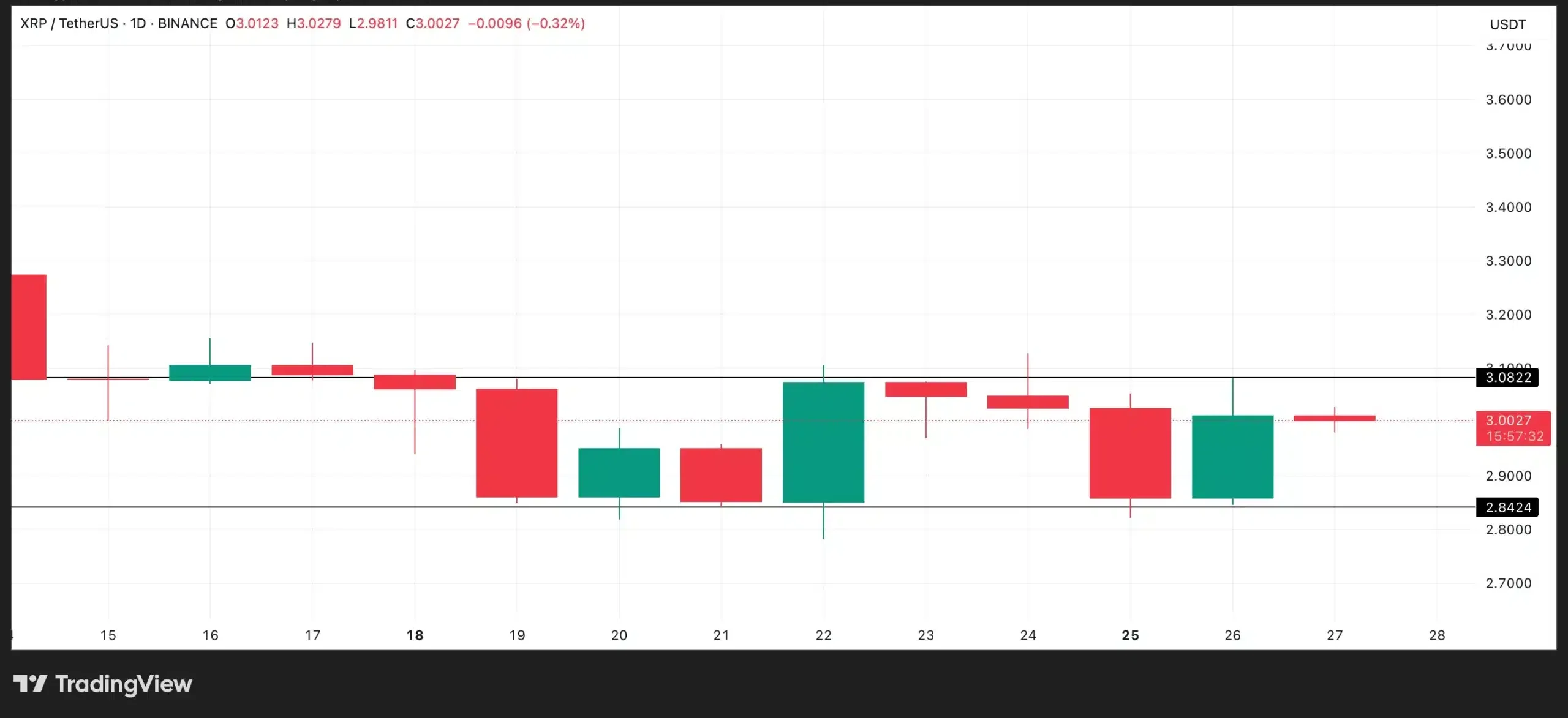 XRP koers klem ondanks hogere netwerkactiviteit