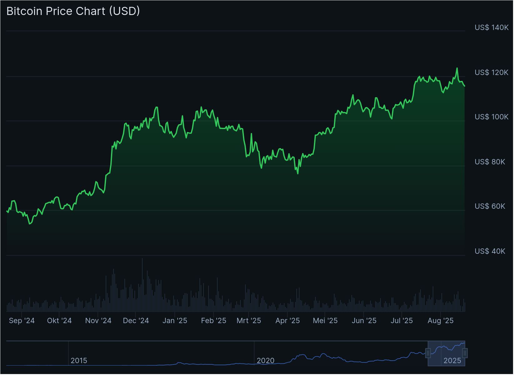Trump belooft einde aan oorlog: crypto markt direct in beweging
