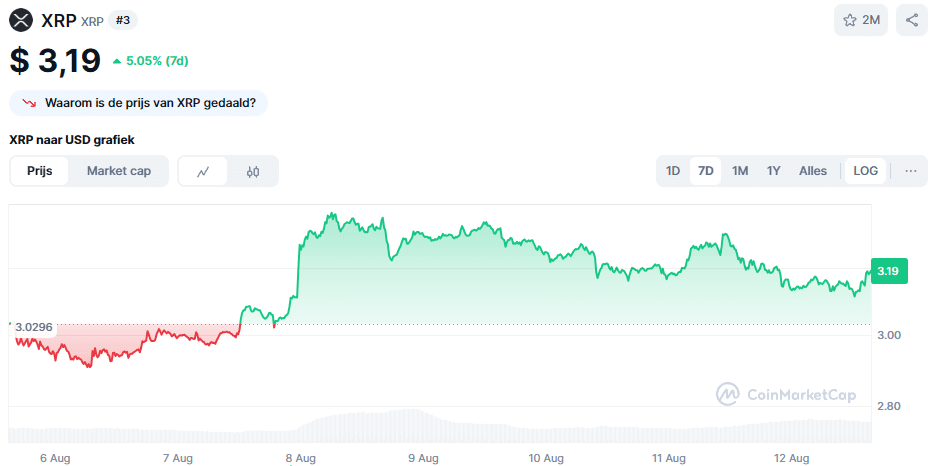 De XRP koers van de afgelopen 7 dagen. Bron: CoinMarketCap