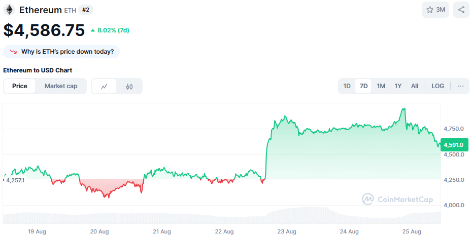 De Ethereum koers van de afgelopen 7 dagen. Bron: CoinMarketCap
