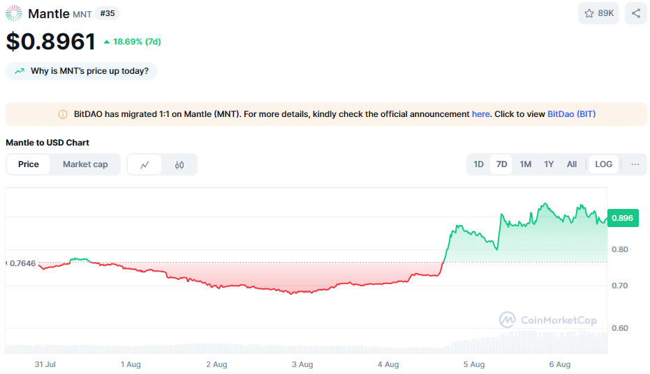 De koers van Mantle van de afgelopen 7 dagen. Bron: CoinMarketCap