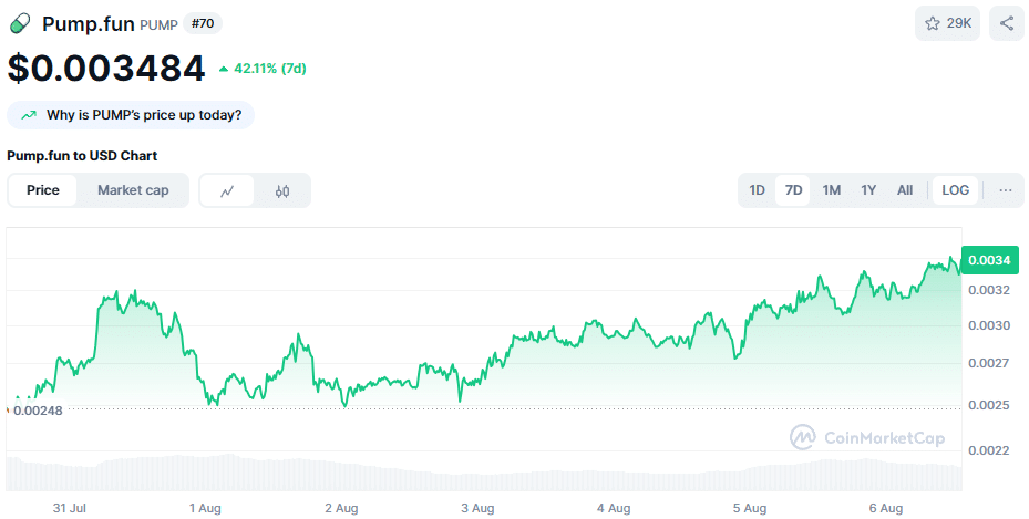 De koers van Pump.fun in de afgelopen 7 dagen. Bron: CoinMarketCap