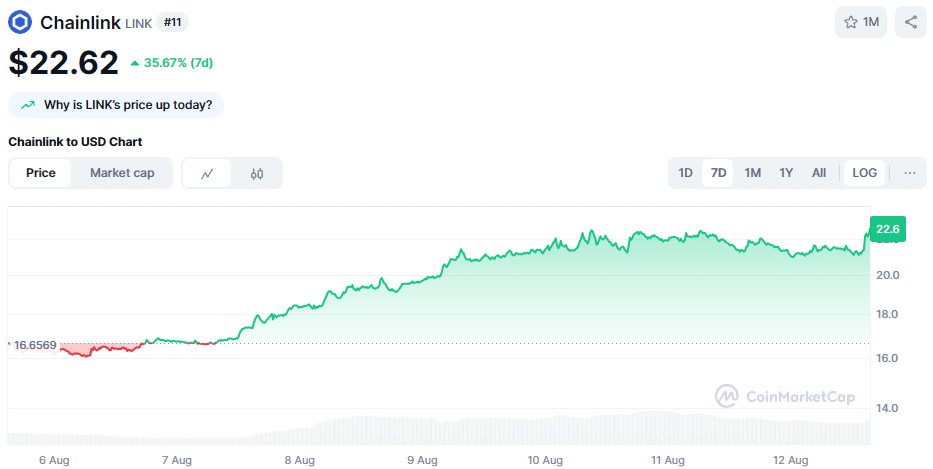 De Chainlink koers van de afgelopen 7 dagen. Bron: CoinMarketCap