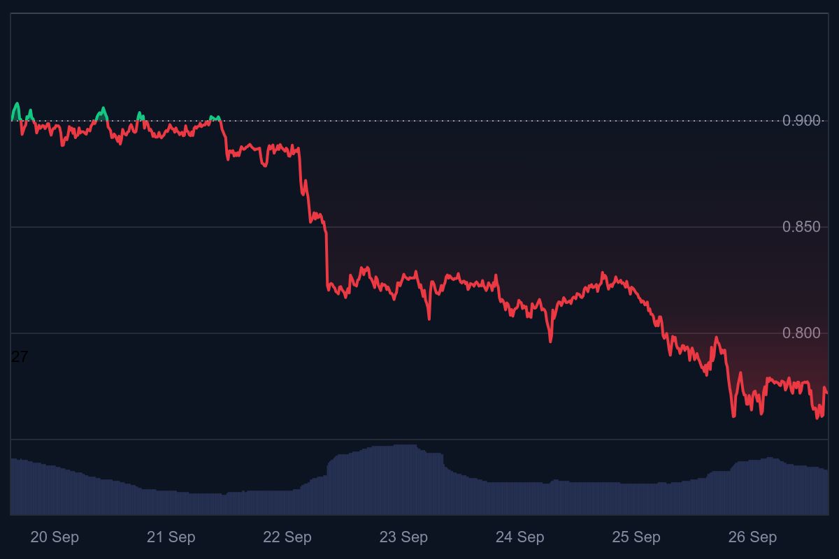 CardanoKoersCrashADAZaktNaar076SupportNiveau