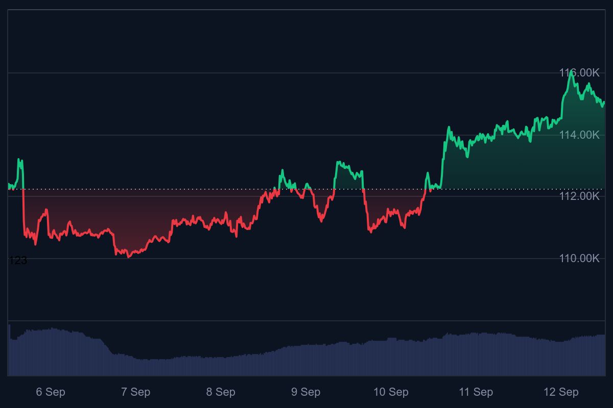 inflatie Amerika nieuws - crypto herstelt richting renteverlaging