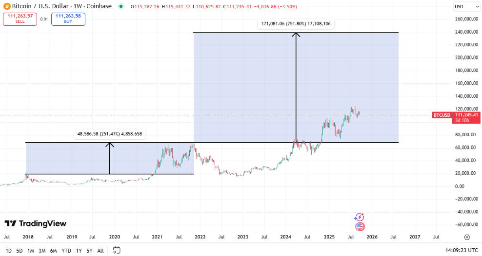 Bitcoin koers, TradingView