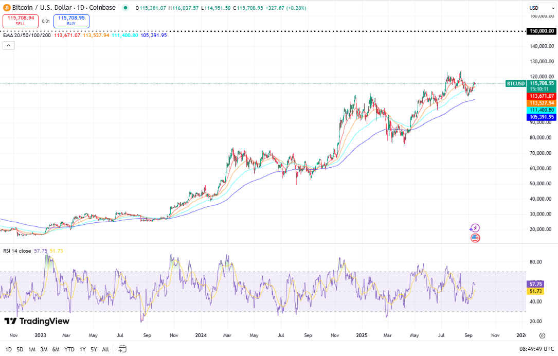 Bitcoin koers, TradingView