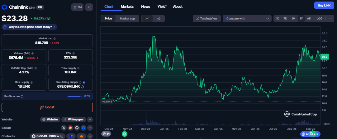 Chainlink koers, CoinMarketCap