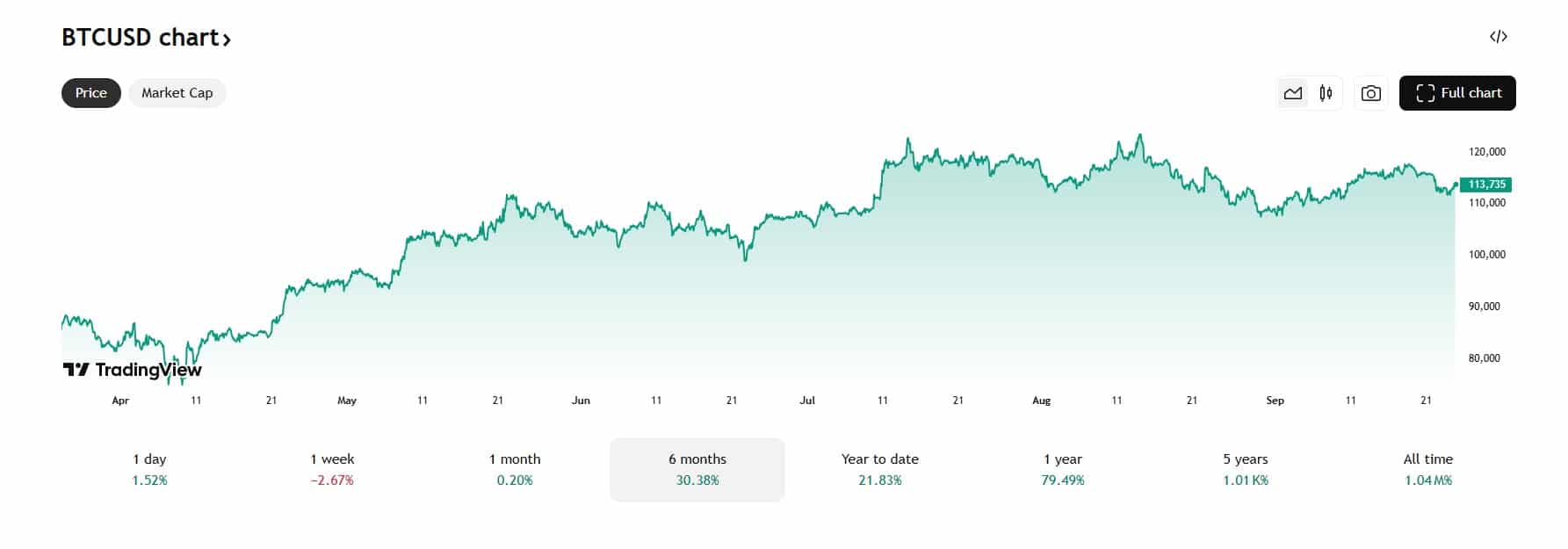Bitcoin Bull Runs Duren 9 Maanden: Nu In Kritieke Maand 6