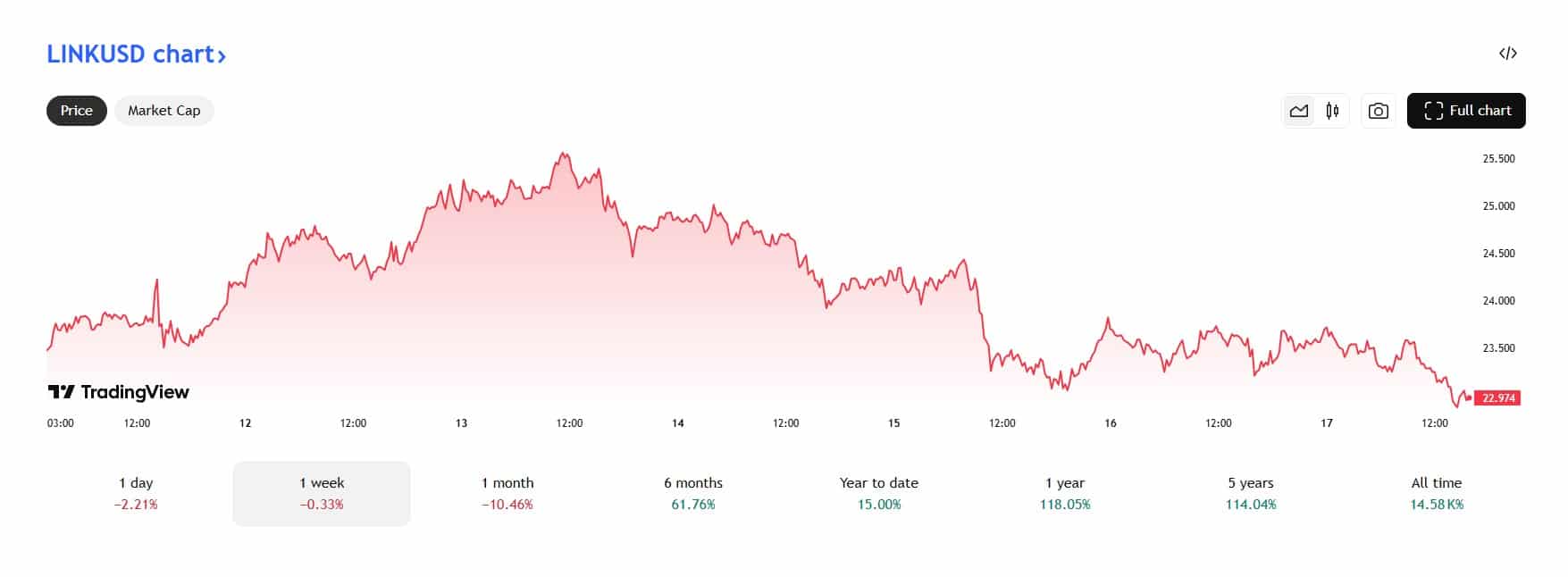 De Chainlink koers is ondanks de toenemende crypto adoptie bearish. Bron: Tradingview.