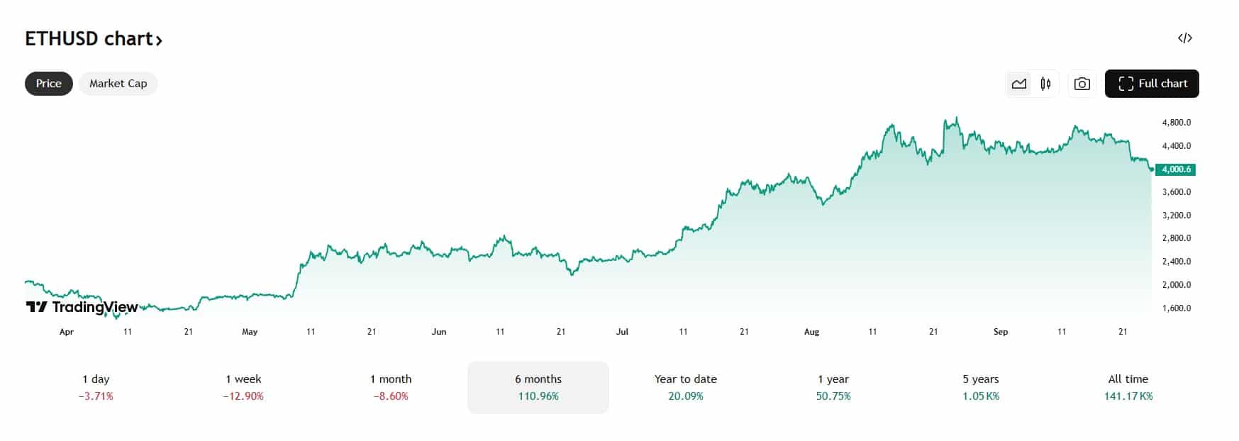 Crypto Miljonairs Stegen 40% In 2025 - Welke Crypto Nu Kopen?