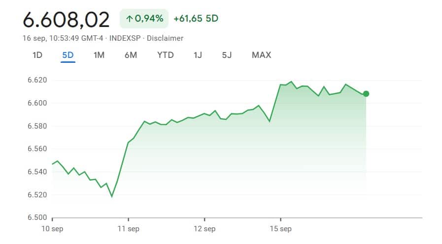 De S&P500 stijgt naar nieuwe records. Bron: Google Finance.