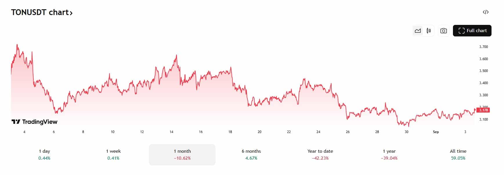 De Toncoin koers lijkt te stabiliseren