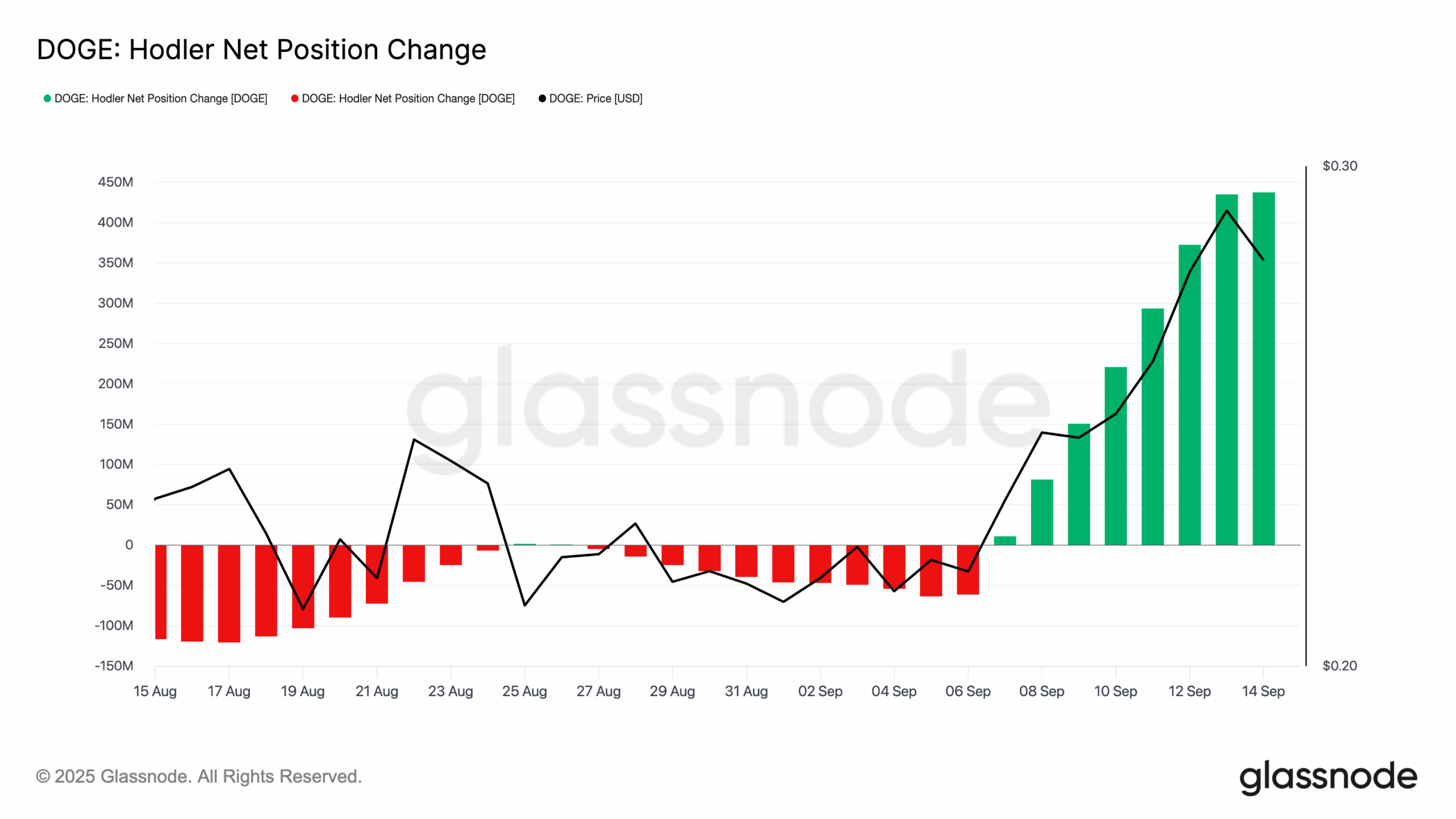 Wat doet Dogecoin koers nu de Liveliness metric daalt?