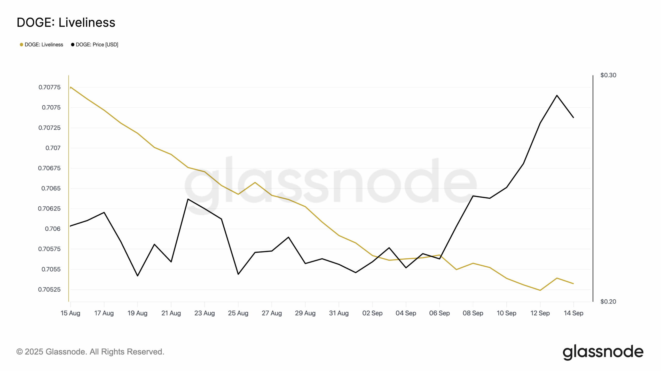 Wat doet Dogecoin koers nu de Liveliness metric daalt?